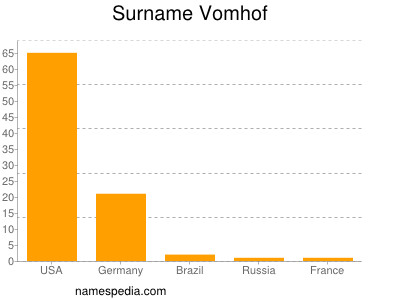 Surname Vomhof