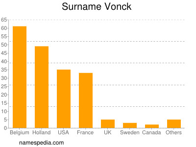 Surname Vonck