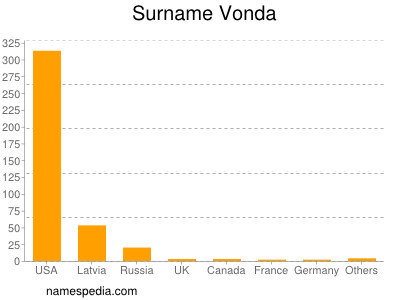 Surname Vonda