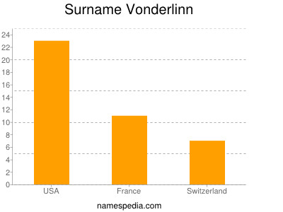 Surname Vonderlinn