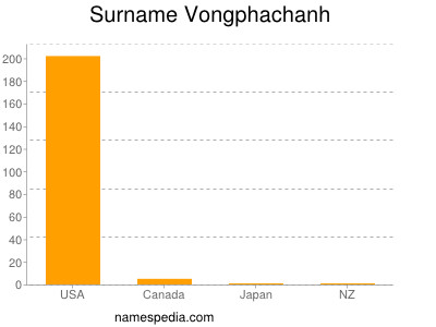 Surname Vongphachanh