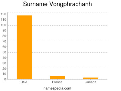 Surname Vongphrachanh