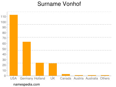 Surname Vonhof