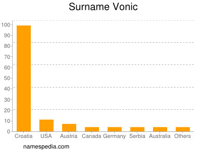 Surname Vonic