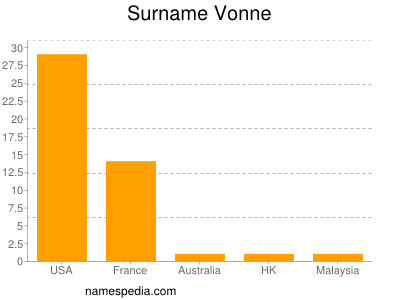 Surname Vonne
