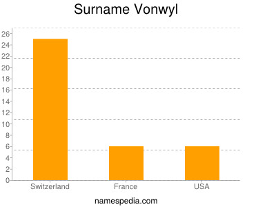 Surname Vonwyl
