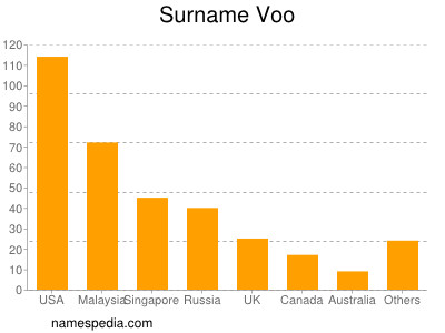 Surname Voo