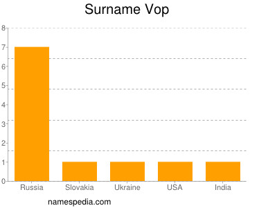 Surname Vop