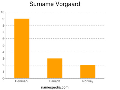 Surname Vorgaard
