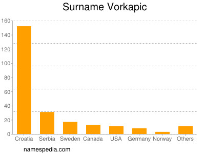 Surname Vorkapic