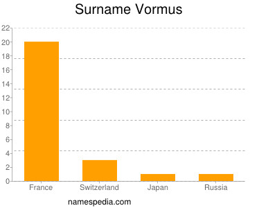 Surname Vormus