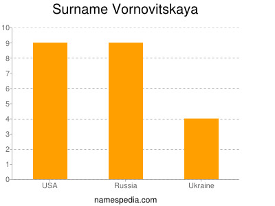Surname Vornovitskaya