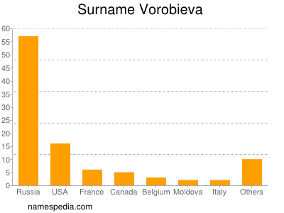 Surname Vorobieva