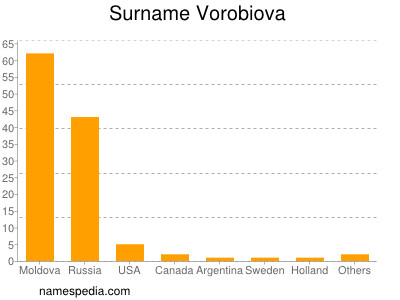Surname Vorobiova