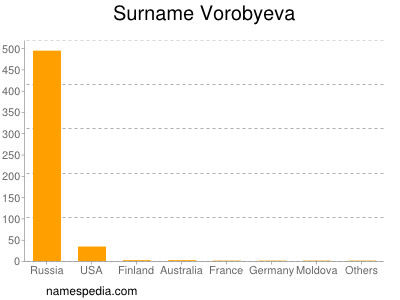 Surname Vorobyeva