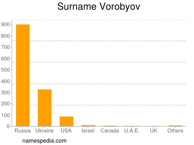 Surname Vorobyov