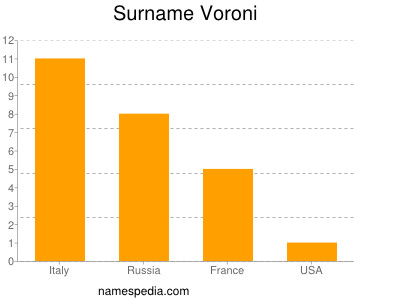 Surname Voroni