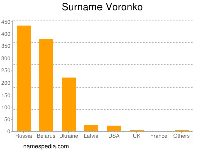 Surname Voronko