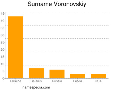 Surname Voronovskiy