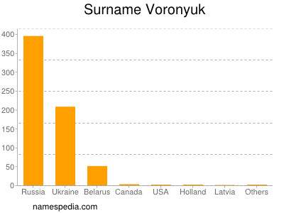 Surname Voronyuk