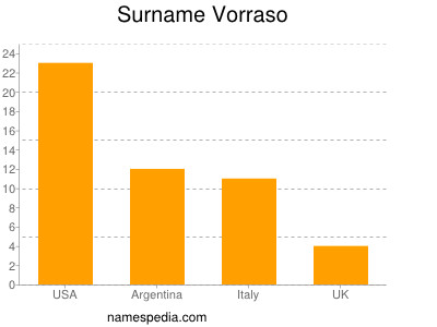 Surname Vorraso