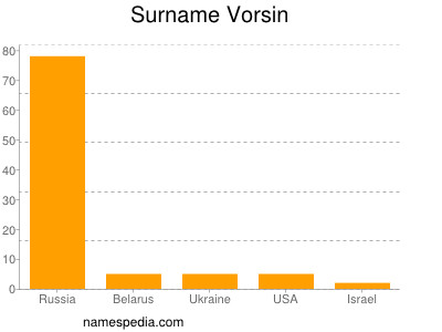 Surname Vorsin