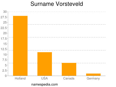 Surname Vorsteveld