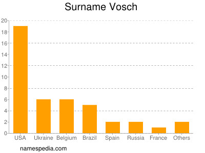 Surname Vosch