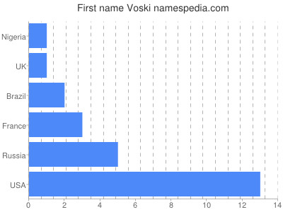 Given name Voski
