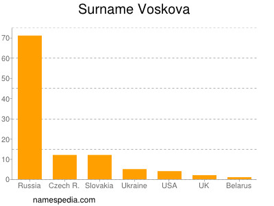Surname Voskova