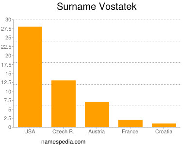 Surname Vostatek