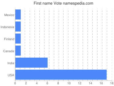 Given name Vote
