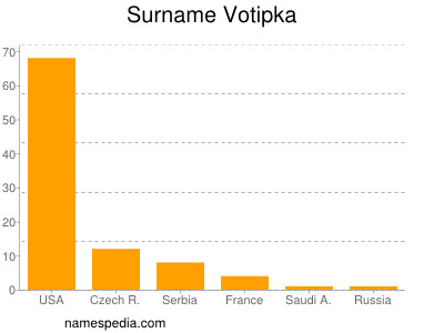 Surname Votipka
