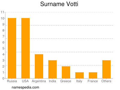 Surname Votti