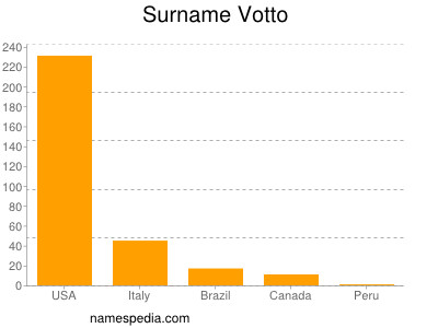 Surname Votto