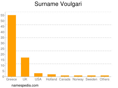 Surname Voulgari