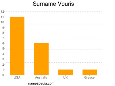 Surname Vouris