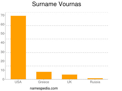 Surname Vournas