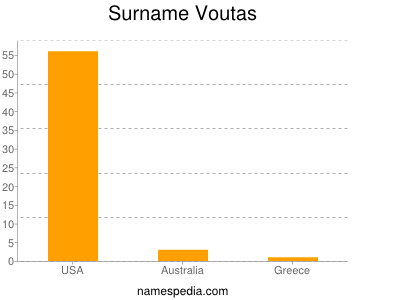 Surname Voutas