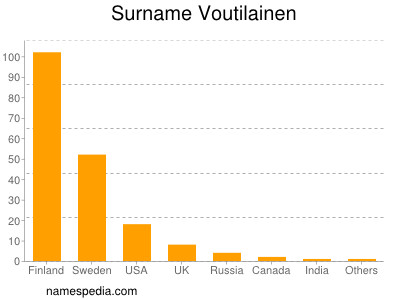 Surname Voutilainen