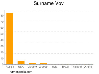 Surname Vov