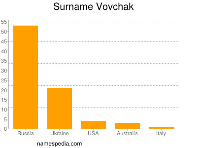 Surname Vovchak