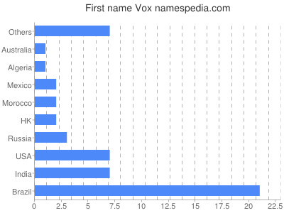 Given name Vox