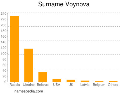 Surname Voynova