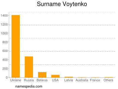 Surname Voytenko