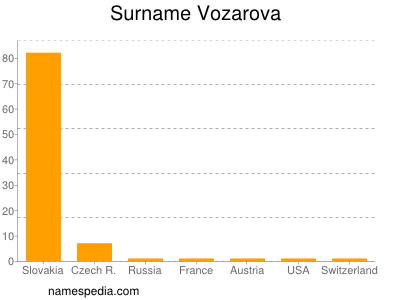 Surname Vozarova