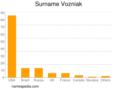 Surname Vozniak