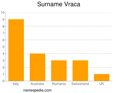 Surname Vraca