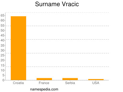 Surname Vracic