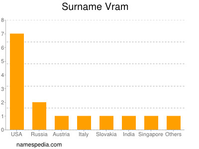 Surname Vram